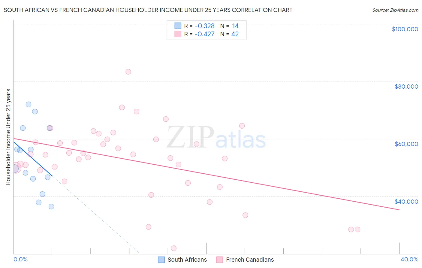 South African vs French Canadian Householder Income Under 25 years