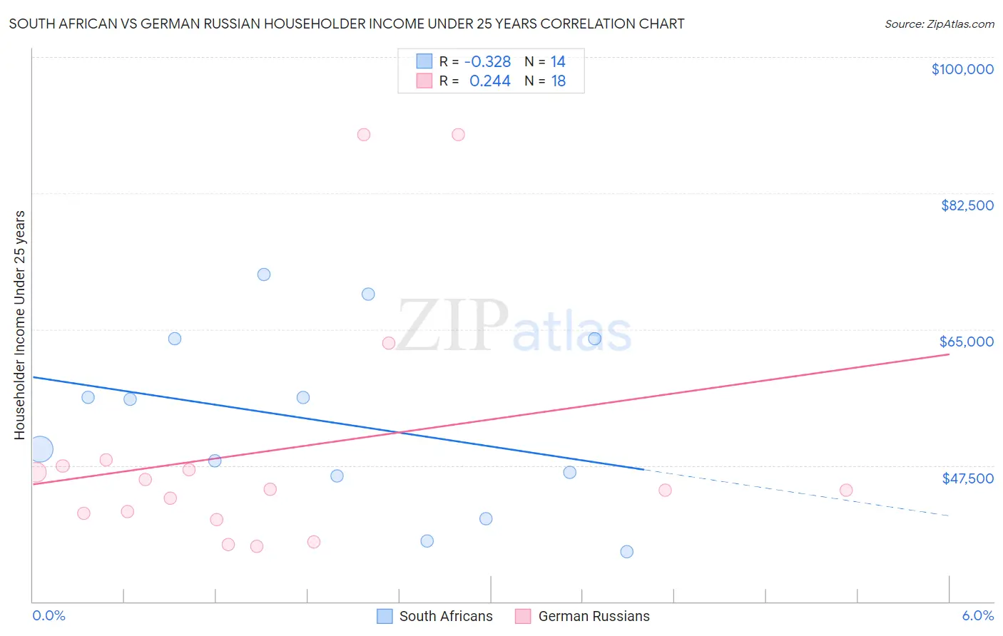 South African vs German Russian Householder Income Under 25 years