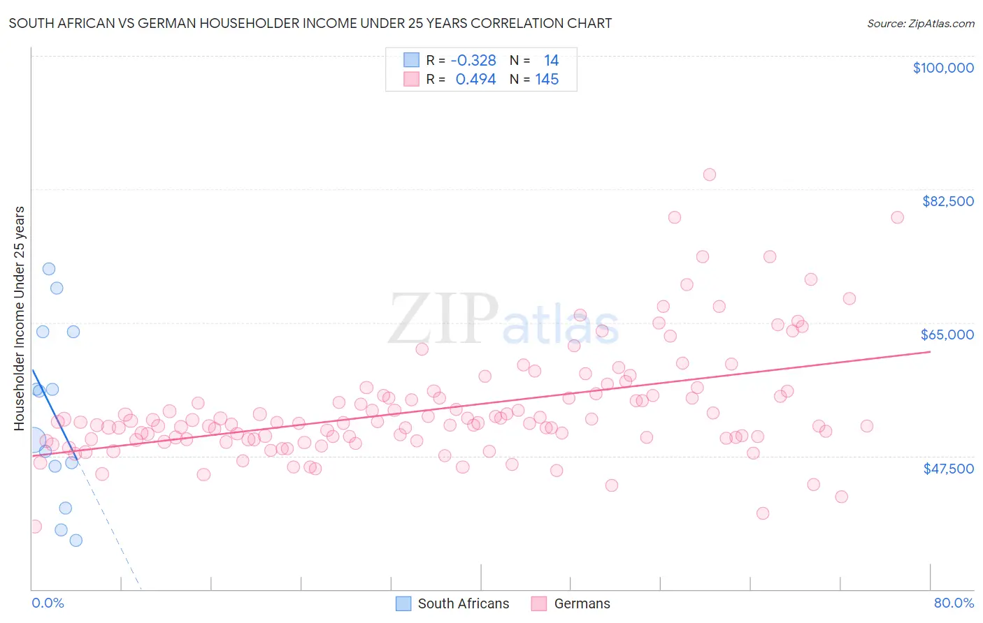 South African vs German Householder Income Under 25 years