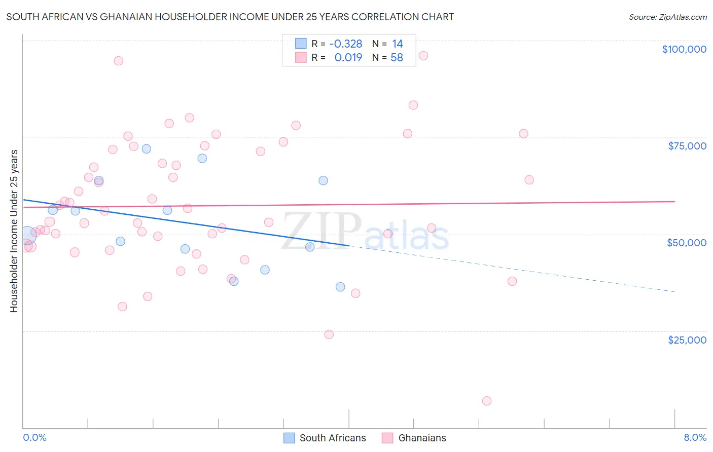 South African vs Ghanaian Householder Income Under 25 years