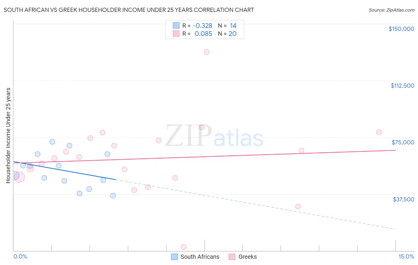 South African vs Greek Householder Income Under 25 years