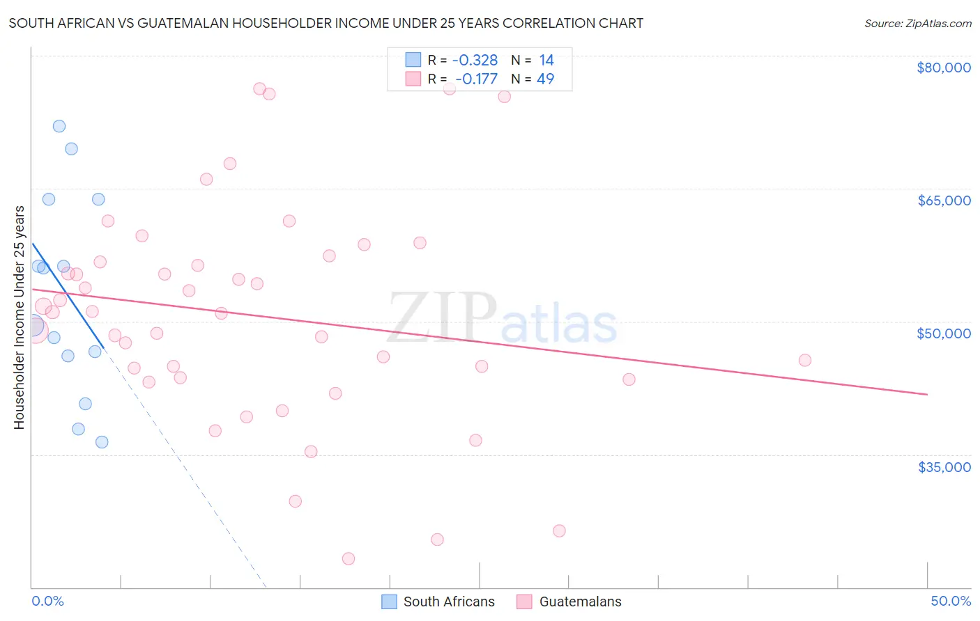 South African vs Guatemalan Householder Income Under 25 years