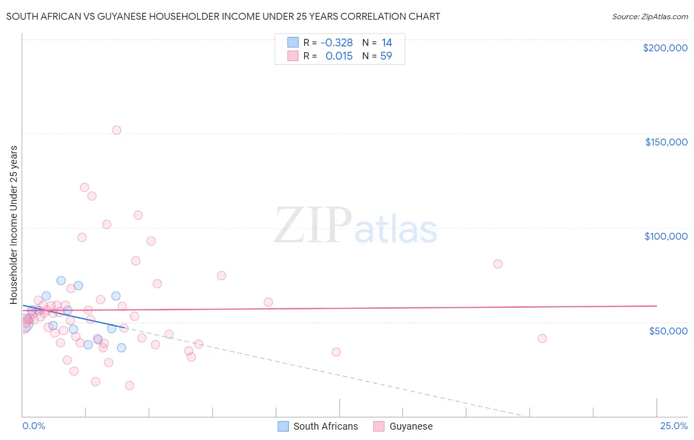 South African vs Guyanese Householder Income Under 25 years