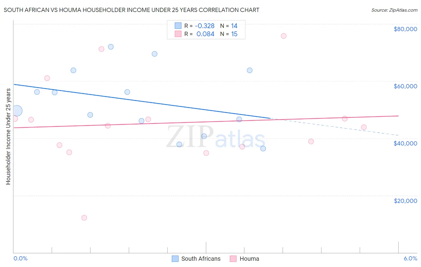 South African vs Houma Householder Income Under 25 years