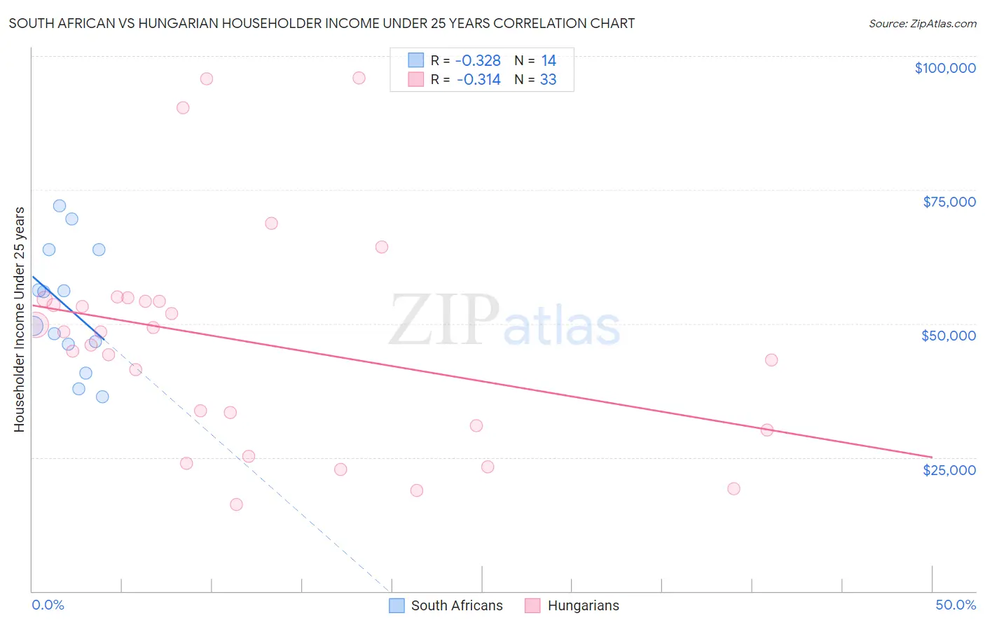 South African vs Hungarian Householder Income Under 25 years