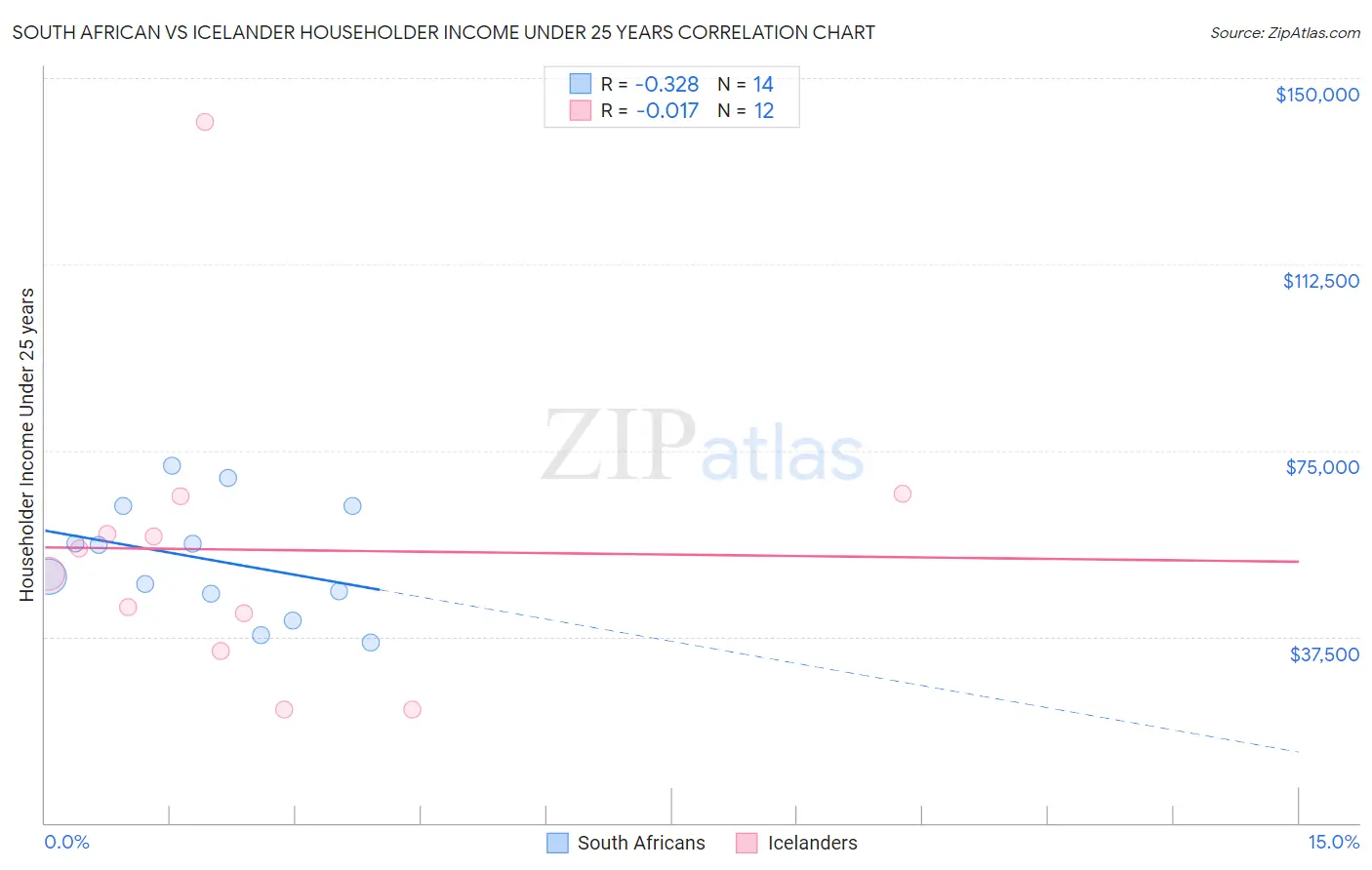 South African vs Icelander Householder Income Under 25 years