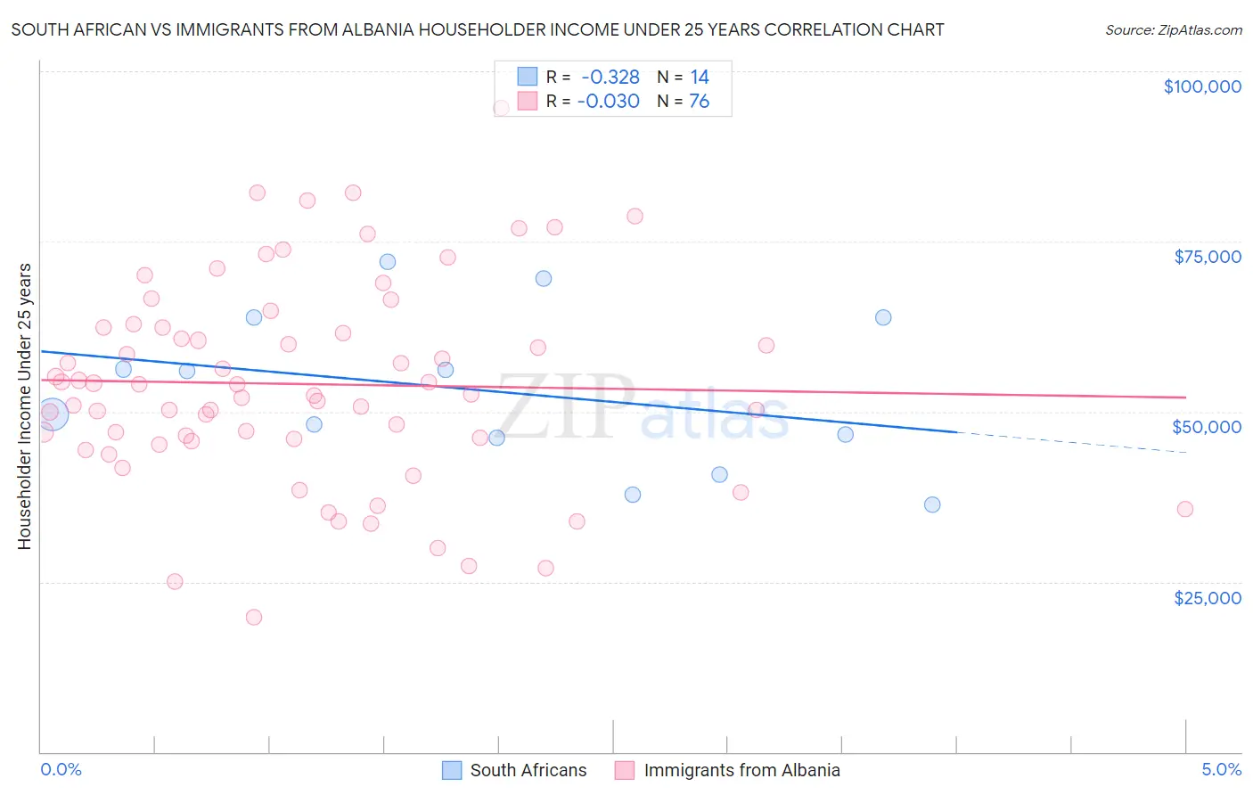 South African vs Immigrants from Albania Householder Income Under 25 years