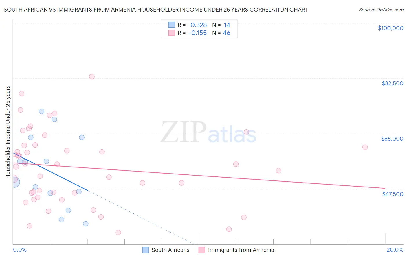 South African vs Immigrants from Armenia Householder Income Under 25 years