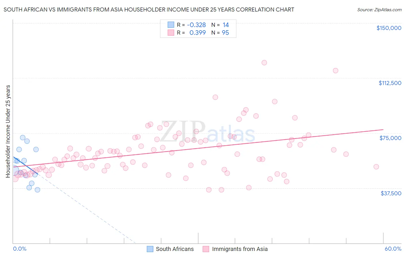 South African vs Immigrants from Asia Householder Income Under 25 years