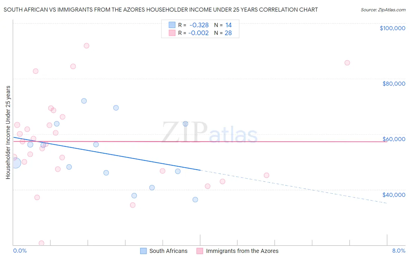 South African vs Immigrants from the Azores Householder Income Under 25 years