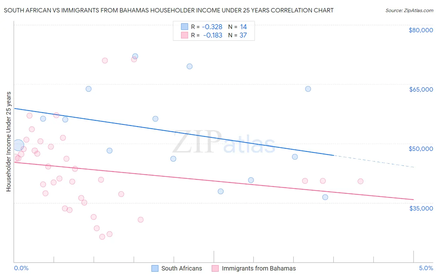 South African vs Immigrants from Bahamas Householder Income Under 25 years