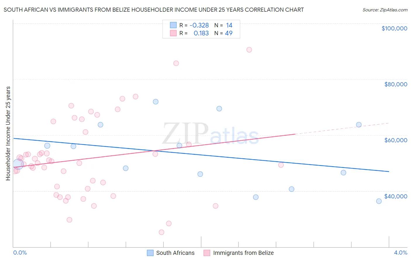 South African vs Immigrants from Belize Householder Income Under 25 years