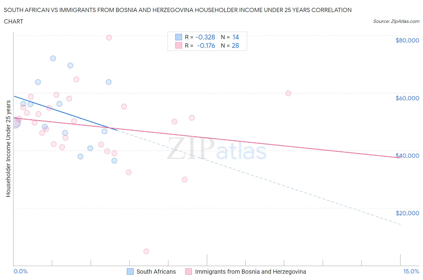 South African vs Immigrants from Bosnia and Herzegovina Householder Income Under 25 years