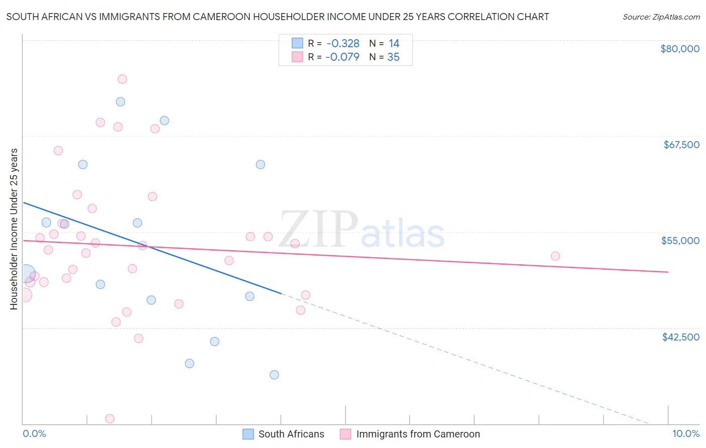 South African vs Immigrants from Cameroon Householder Income Under 25 years