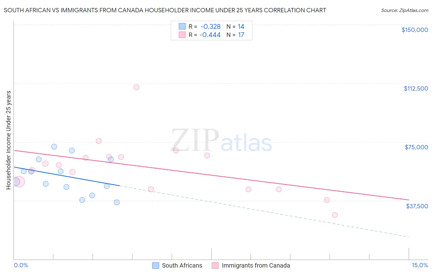 South African vs Immigrants from Canada Householder Income Under 25 years