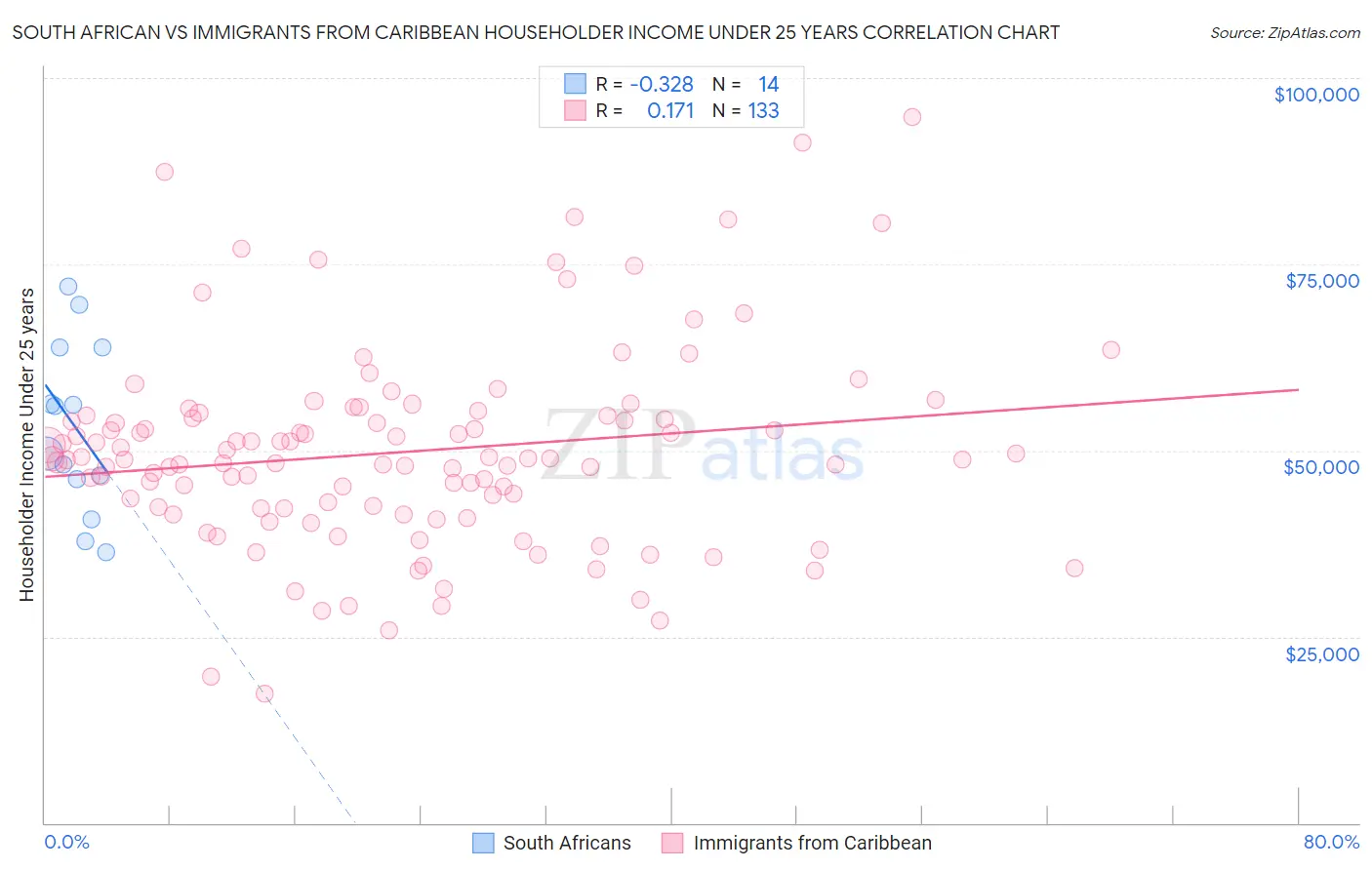 South African vs Immigrants from Caribbean Householder Income Under 25 years