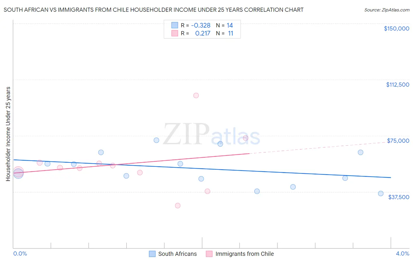 South African vs Immigrants from Chile Householder Income Under 25 years
