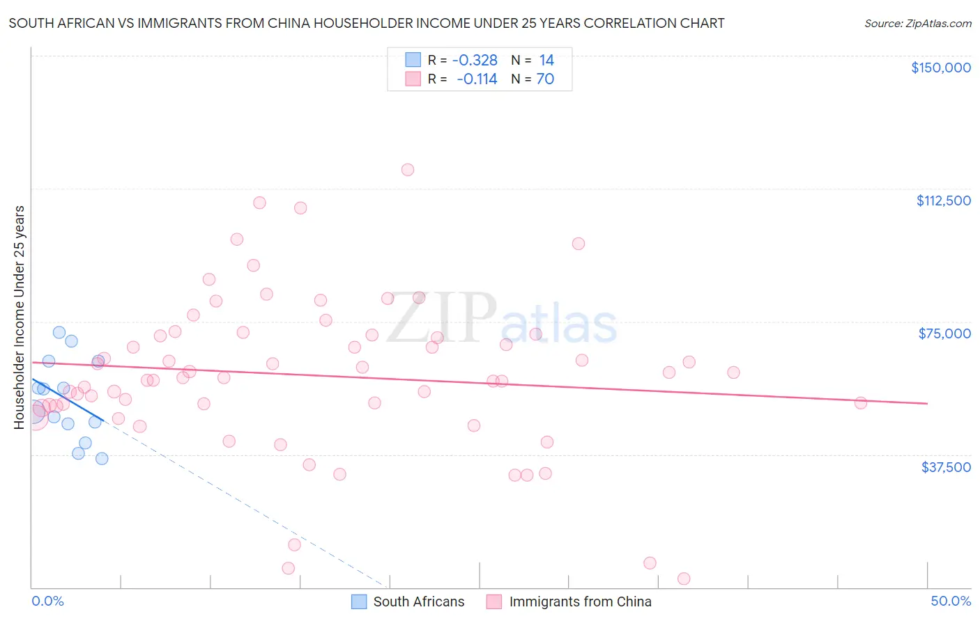 South African vs Immigrants from China Householder Income Under 25 years