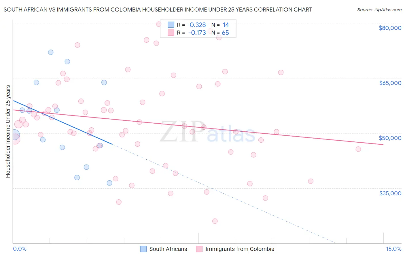 South African vs Immigrants from Colombia Householder Income Under 25 years