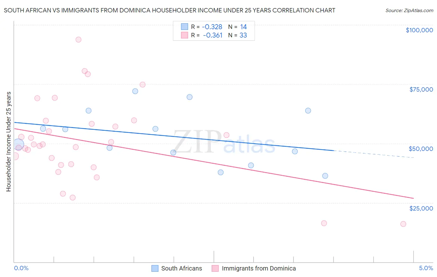 South African vs Immigrants from Dominica Householder Income Under 25 years