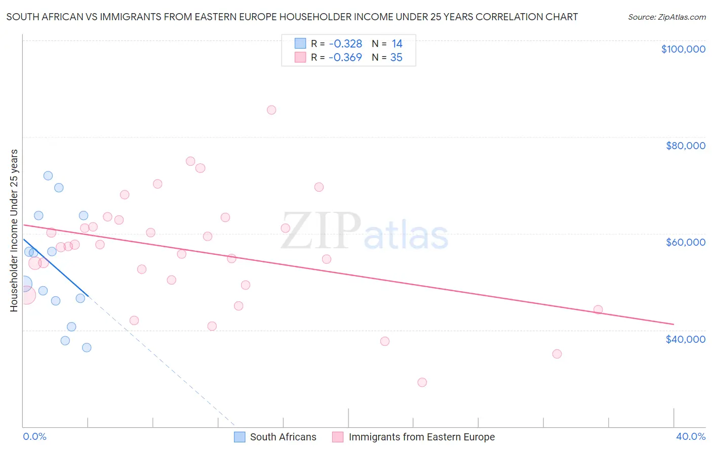 South African vs Immigrants from Eastern Europe Householder Income Under 25 years