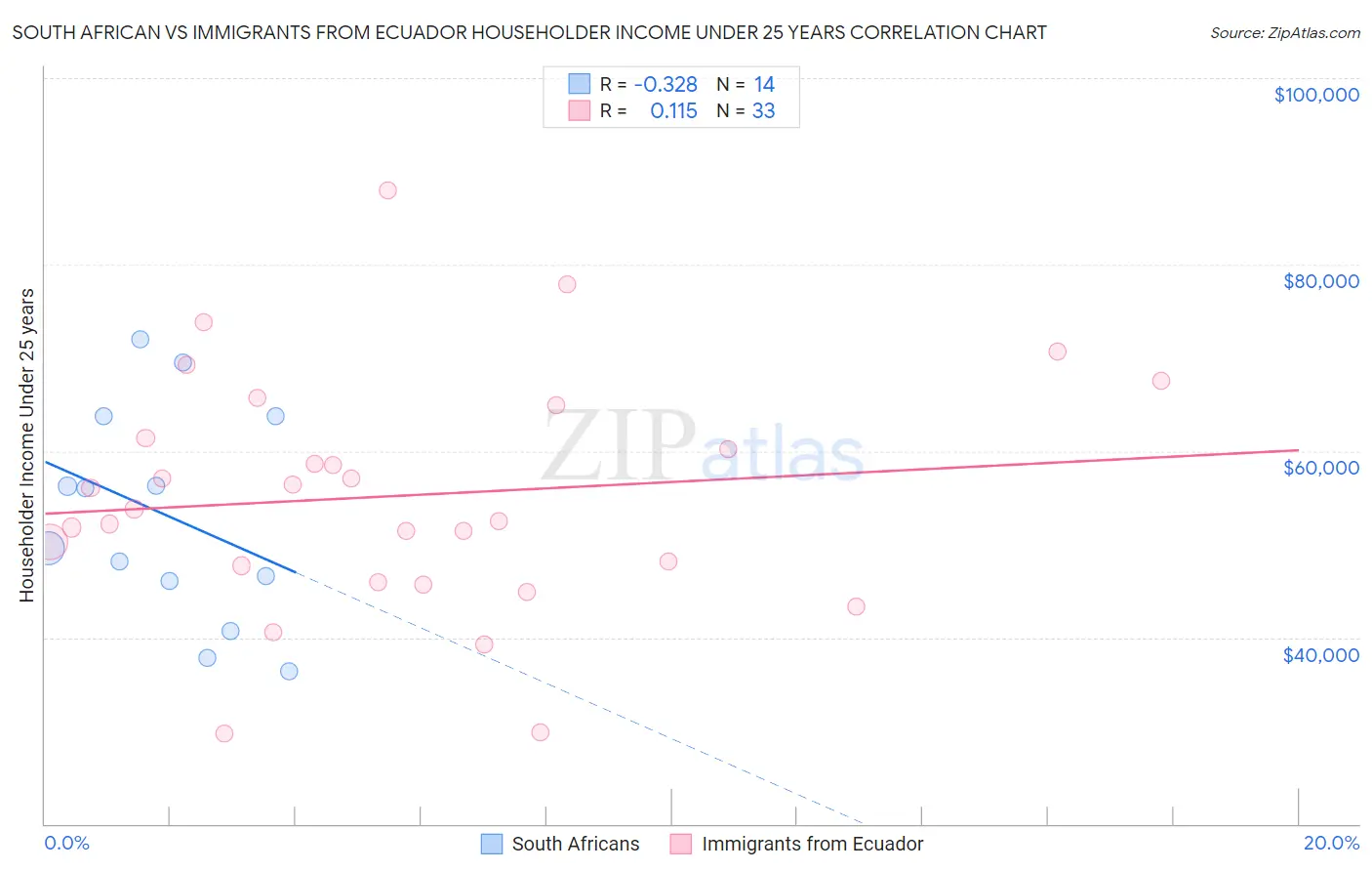 South African vs Immigrants from Ecuador Householder Income Under 25 years