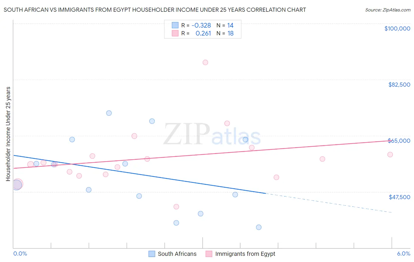 South African vs Immigrants from Egypt Householder Income Under 25 years