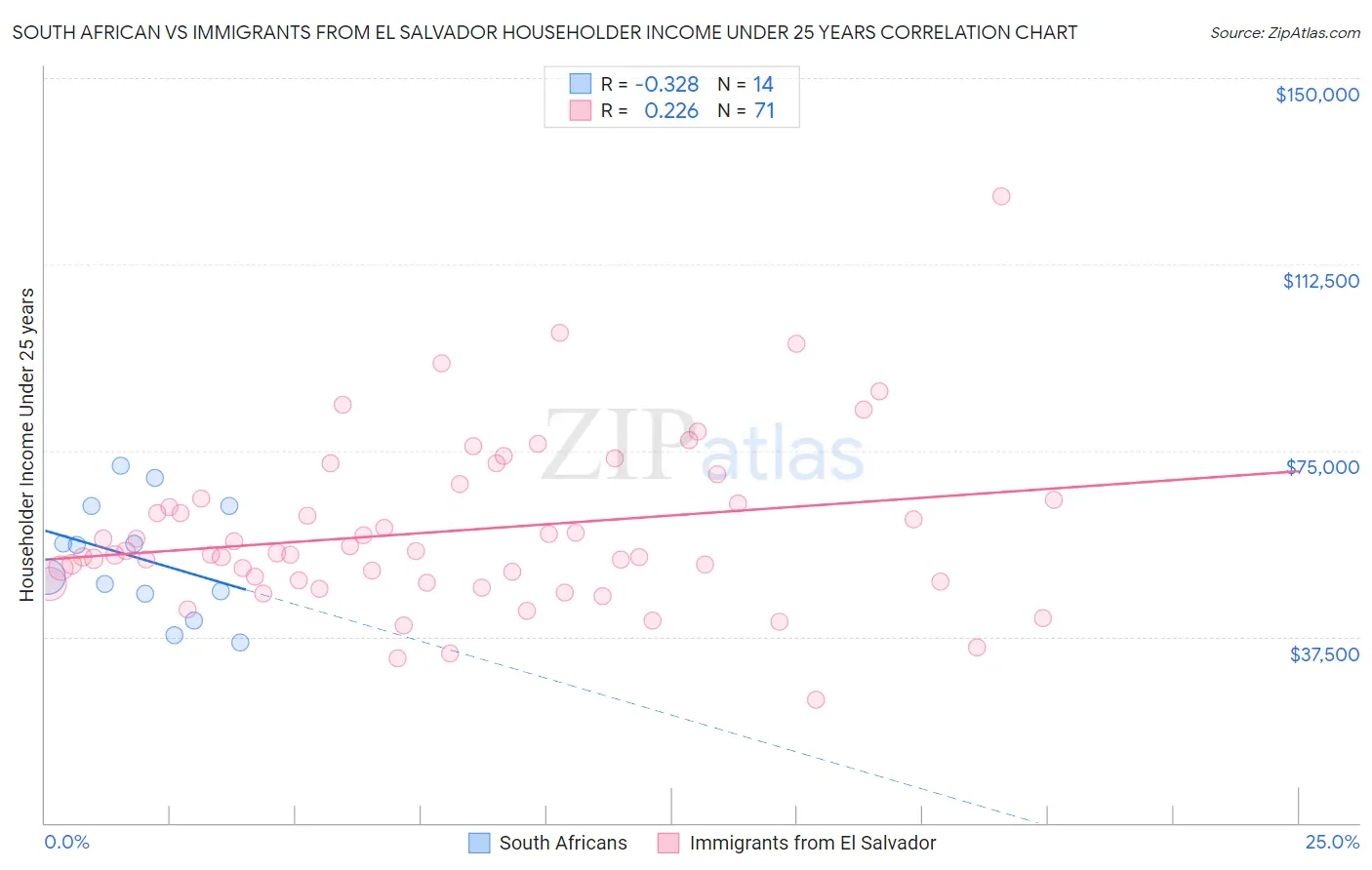 South African vs Immigrants from El Salvador Householder Income Under 25 years