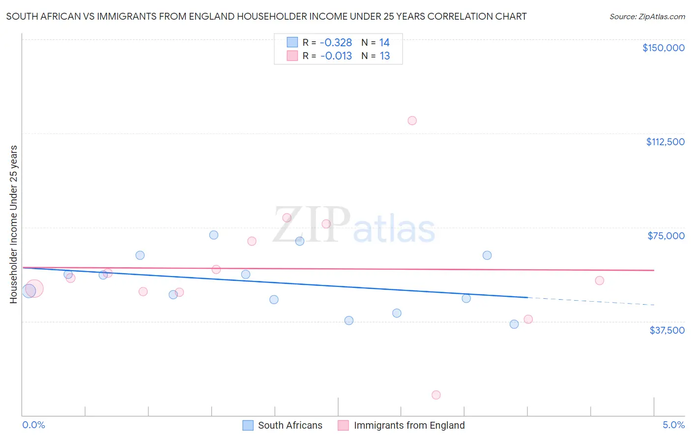 South African vs Immigrants from England Householder Income Under 25 years