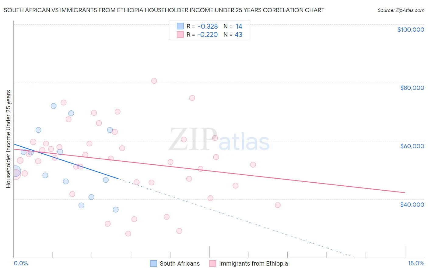 South African vs Immigrants from Ethiopia Householder Income Under 25 years