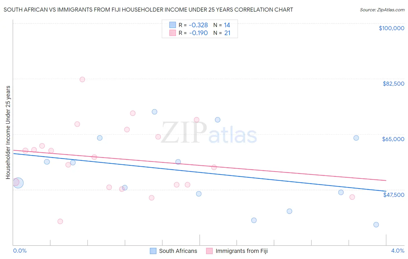 South African vs Immigrants from Fiji Householder Income Under 25 years
