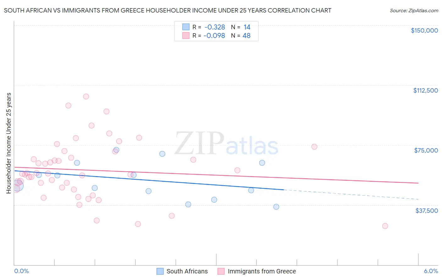 South African vs Immigrants from Greece Householder Income Under 25 years