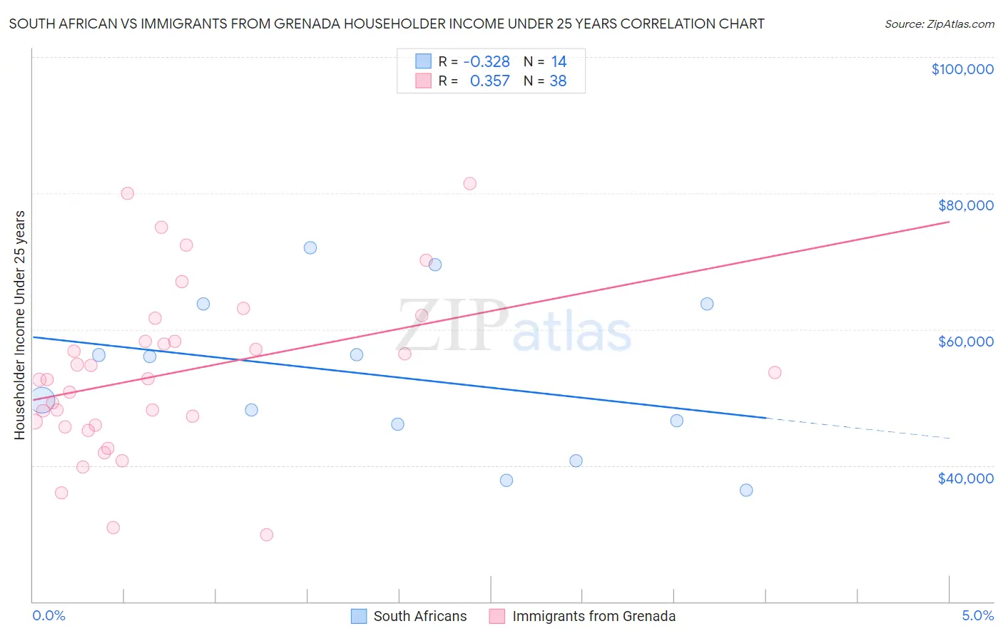 South African vs Immigrants from Grenada Householder Income Under 25 years