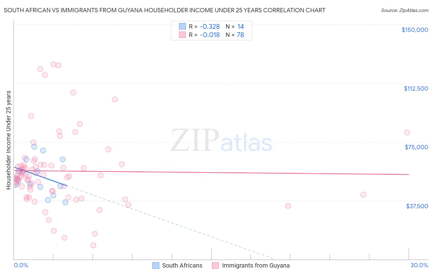 South African vs Immigrants from Guyana Householder Income Under 25 years