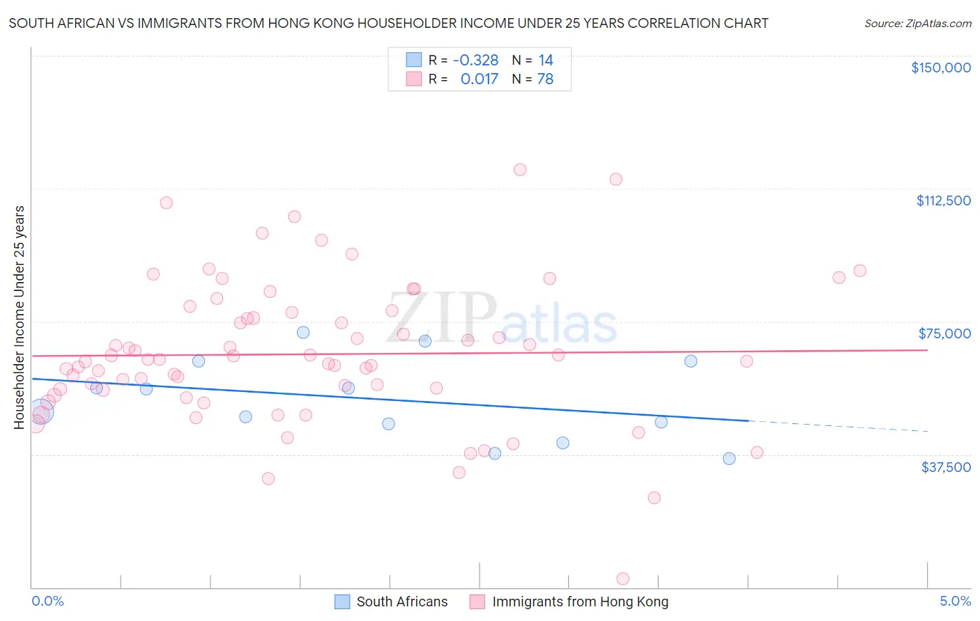 South African vs Immigrants from Hong Kong Householder Income Under 25 years