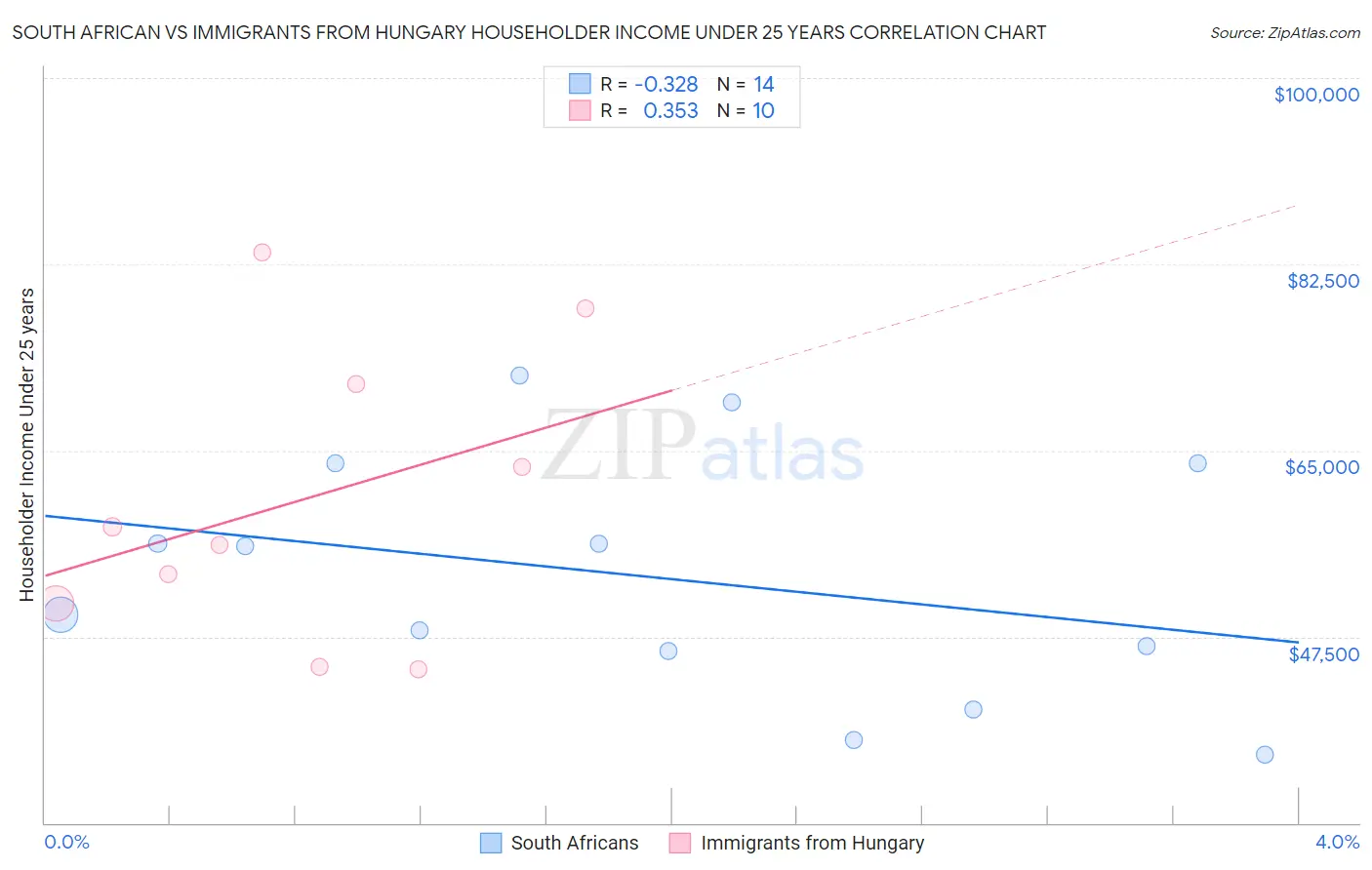 South African vs Immigrants from Hungary Householder Income Under 25 years