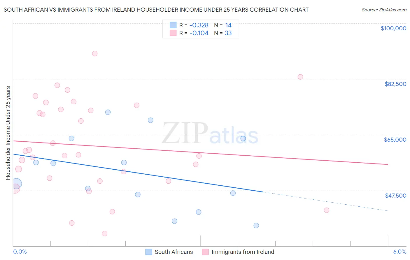 South African vs Immigrants from Ireland Householder Income Under 25 years
