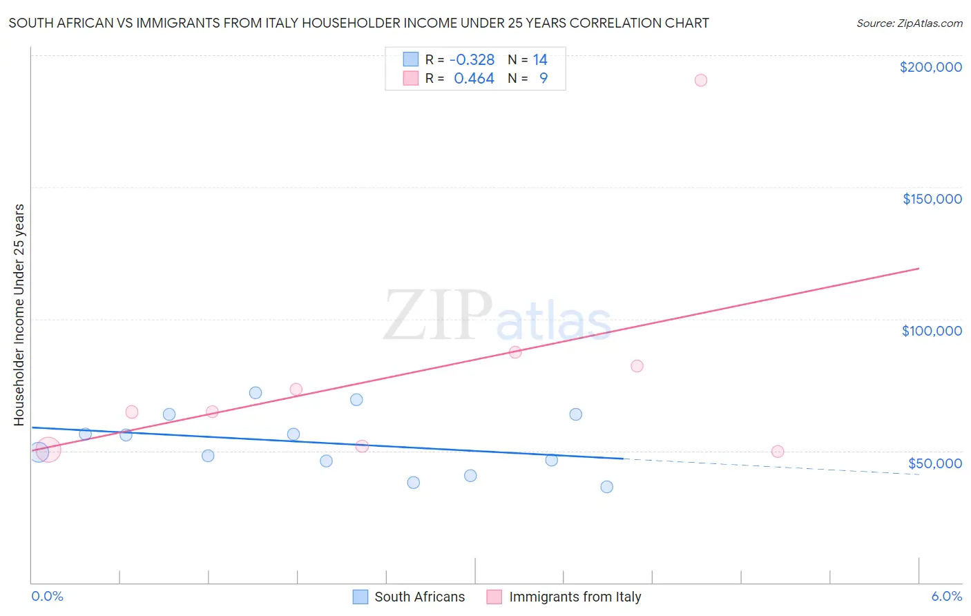 South African vs Immigrants from Italy Householder Income Under 25 years