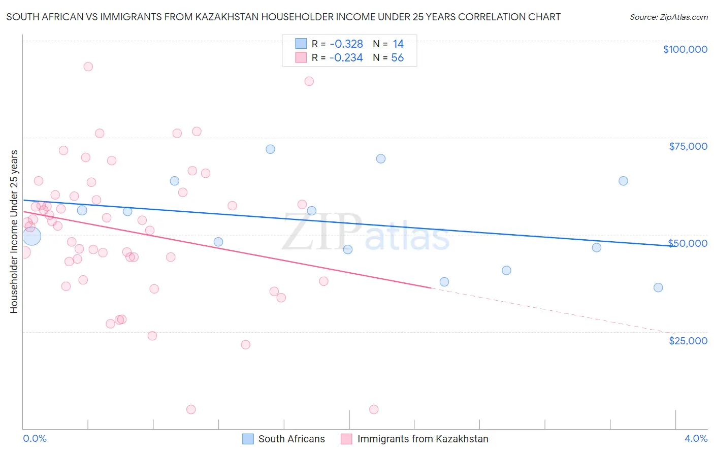 South African vs Immigrants from Kazakhstan Householder Income Under 25 years