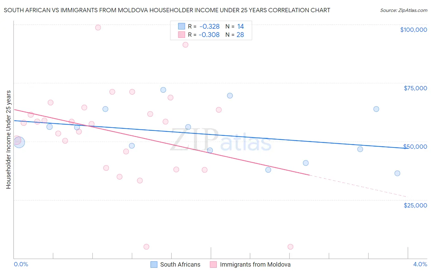 South African vs Immigrants from Moldova Householder Income Under 25 years