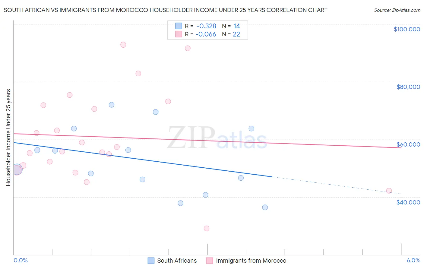 South African vs Immigrants from Morocco Householder Income Under 25 years