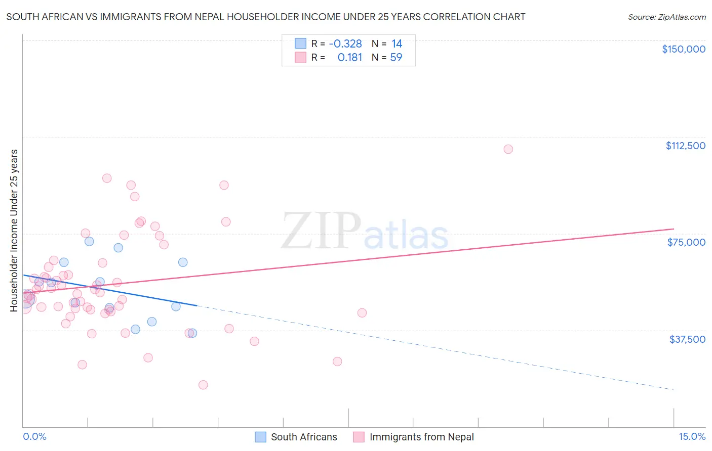 South African vs Immigrants from Nepal Householder Income Under 25 years
