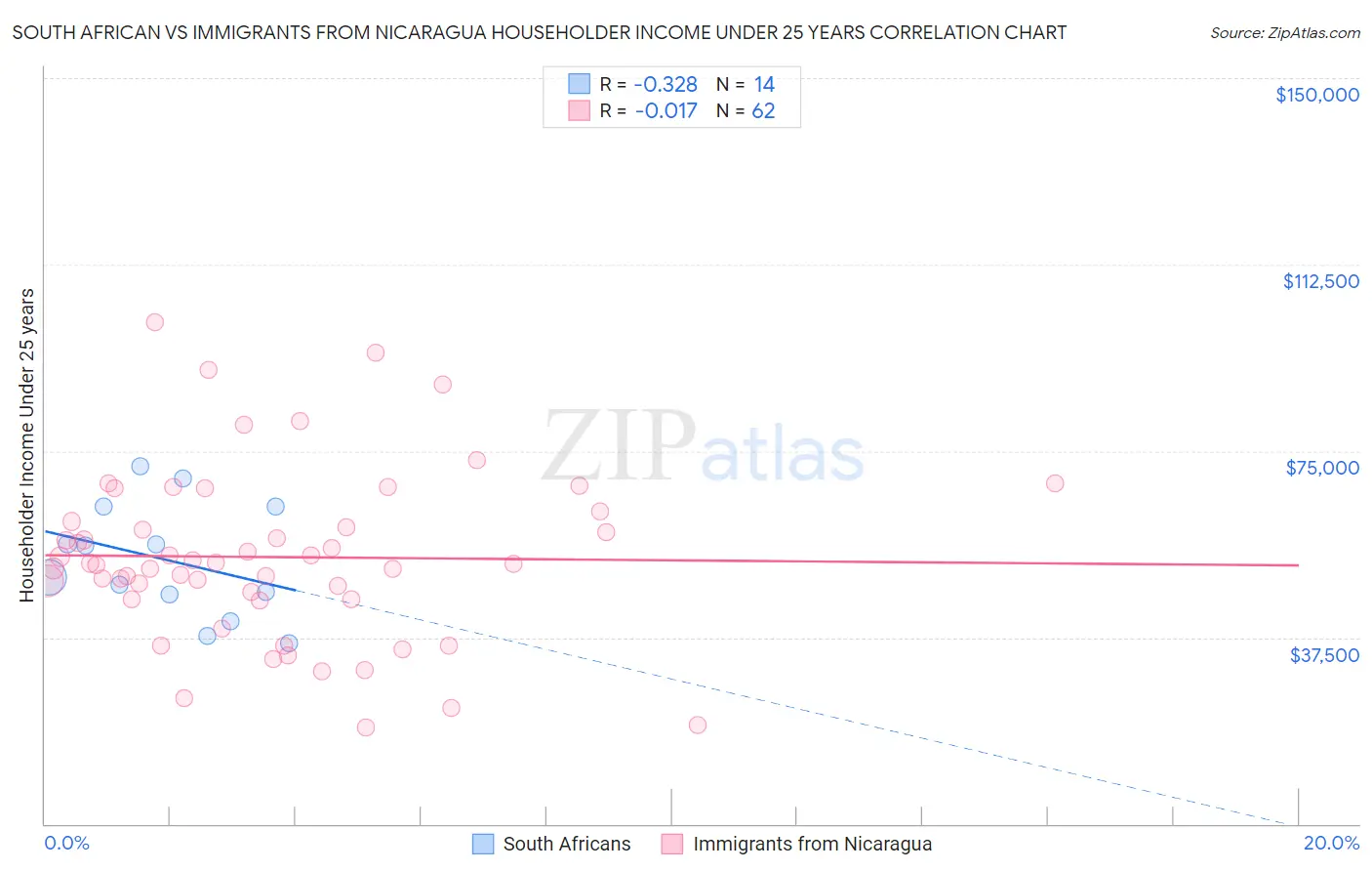South African vs Immigrants from Nicaragua Householder Income Under 25 years