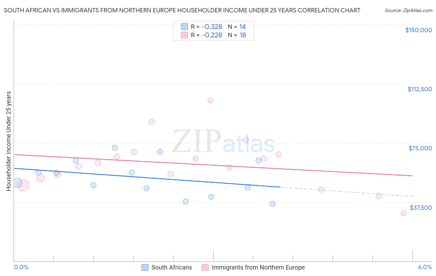 South African vs Immigrants from Northern Europe Householder Income Under 25 years