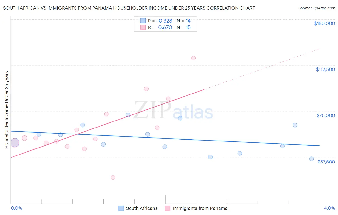 South African vs Immigrants from Panama Householder Income Under 25 years