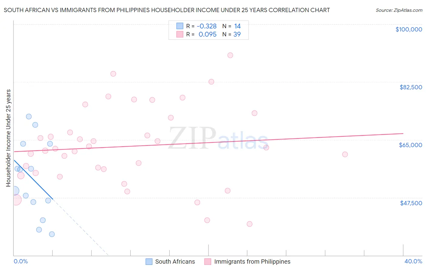 South African vs Immigrants from Philippines Householder Income Under 25 years