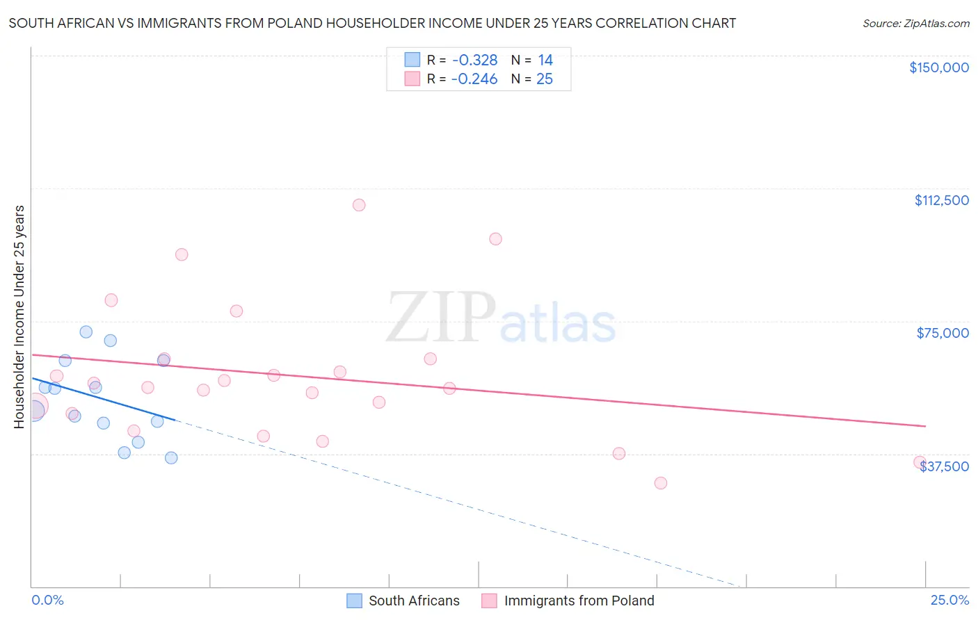 South African vs Immigrants from Poland Householder Income Under 25 years