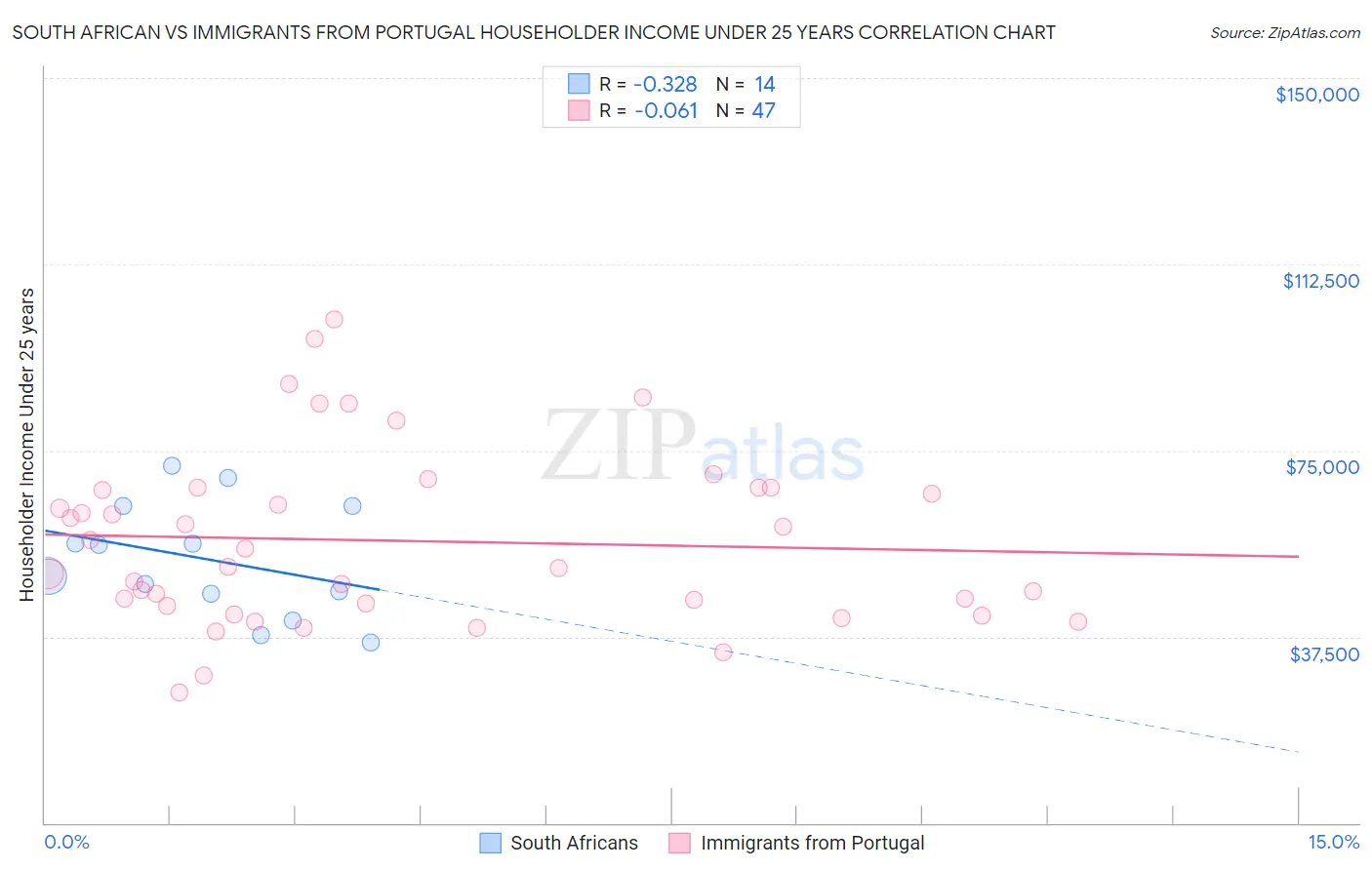 South African vs Immigrants from Portugal Householder Income Under 25 years