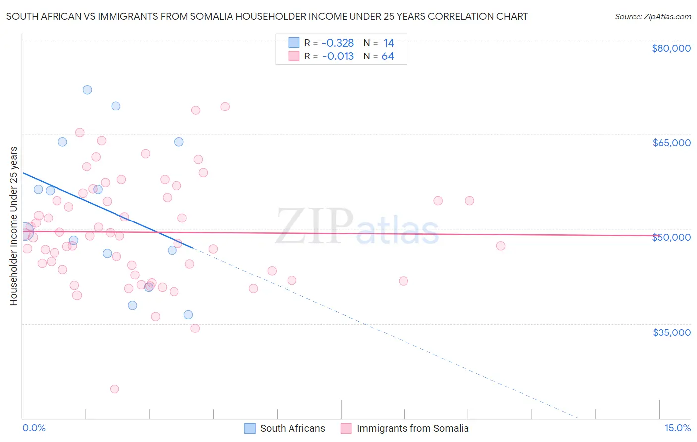South African vs Immigrants from Somalia Householder Income Under 25 years