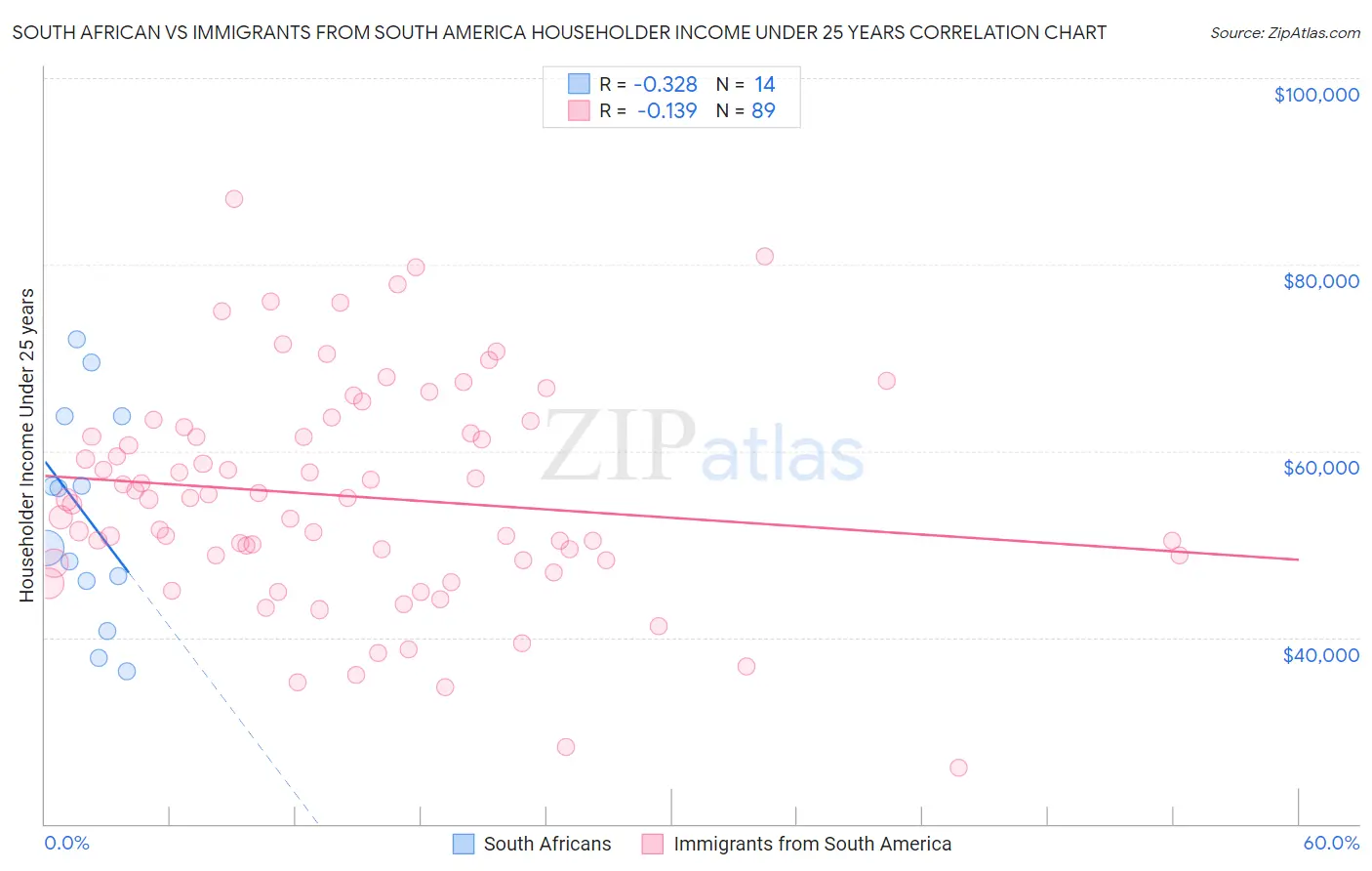 South African vs Immigrants from South America Householder Income Under 25 years